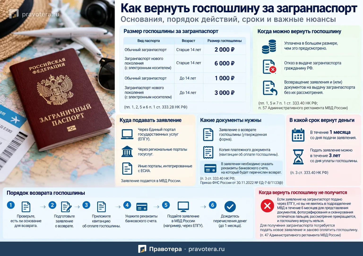 Как вернуть госпошлину за загранпаспорт: основания, сроки и порядок действий
