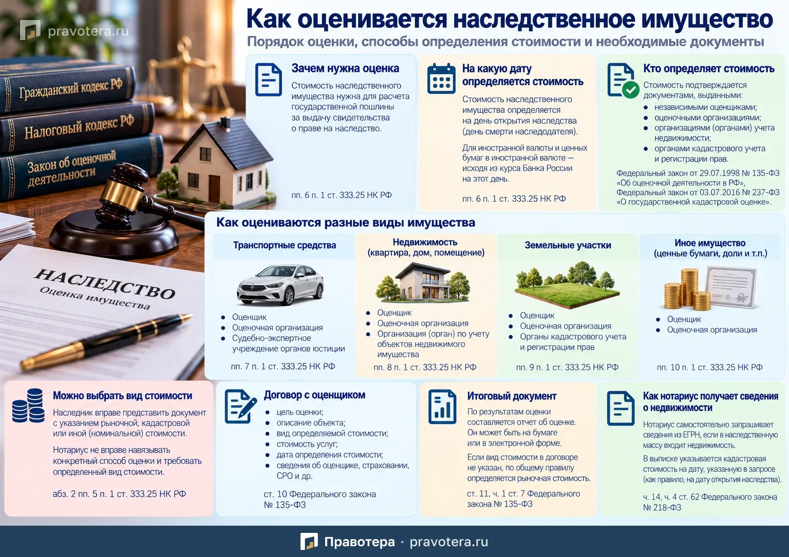 Как оценивается наследственное имущество для нотариуса и расчета госпошлины